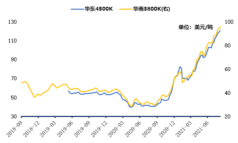 中国动力煤进口到岸价格指数（CICI指数）走势