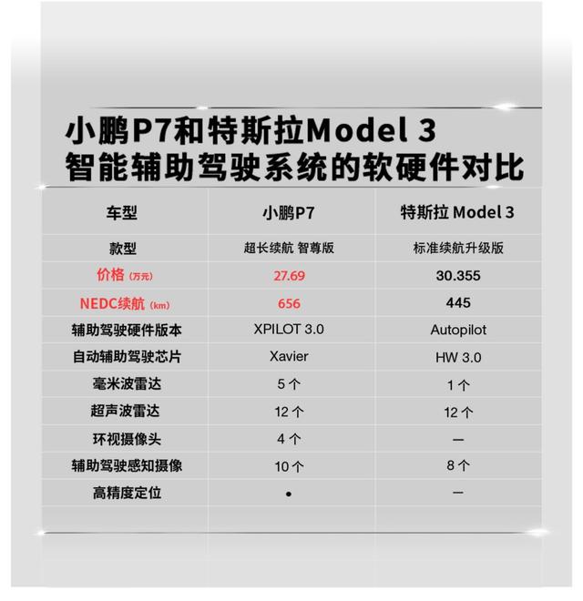 都在死磕特斯拉？其实这样理解小鹏P7才是正确的打开方式