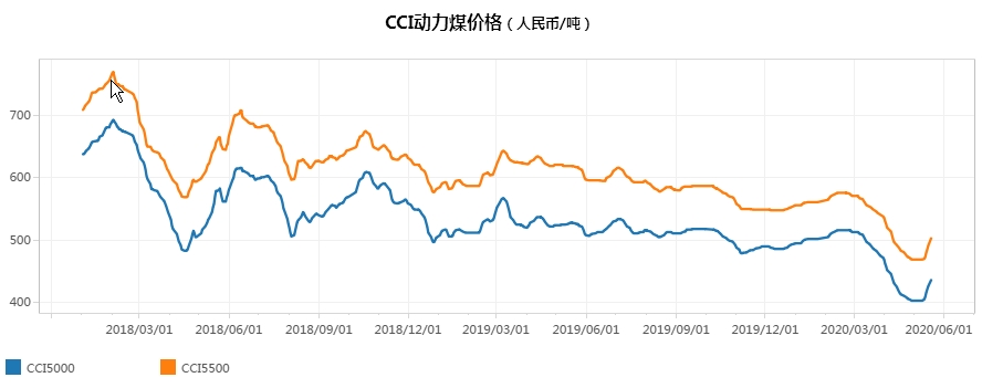煤炭,煤炭价格,焦煤,焦炭,动力煤,焦炭价格,无烟煤,焦煤价格