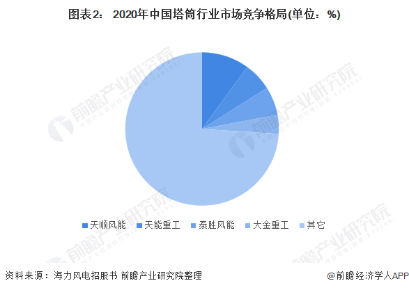 图表2： 2020年中国塔筒行业市场竞争格局(单位：%)