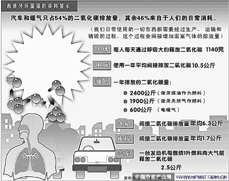 个人生活的碳排放量计算方式